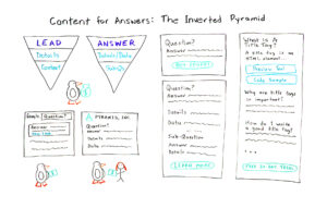 Read more about the article How to Write Content for Answers Using the Inverted Pyramid – Blogging 101