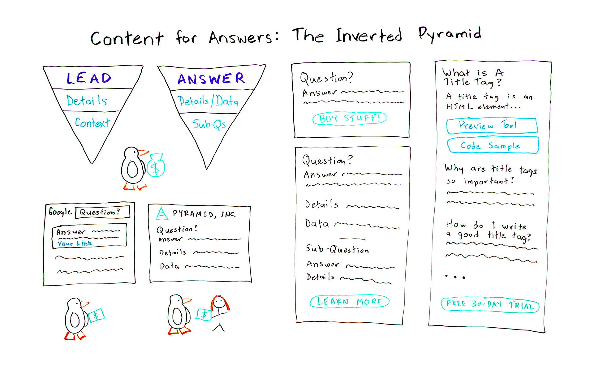 Read more about the article How to Write Content for Answers Using the Inverted Pyramid – Blogging 101